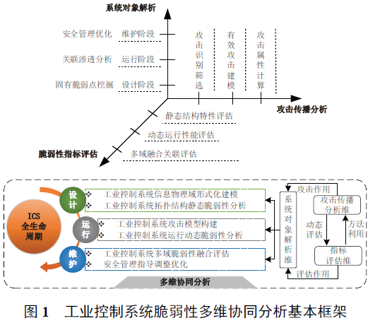 热烈祝贺李欣格博士撰写的论文“面向工业控制系统全生命周期的脆弱性多维协同分析”8月2日被中文核心期刊《控制与决策》录用